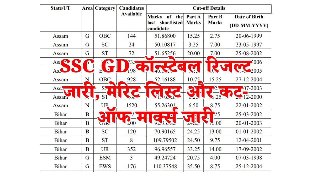 SSC GD Result